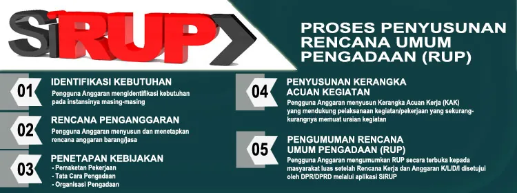 SiRUP: lima tahap proses penyusunan Rencana Umum Pengadaan.